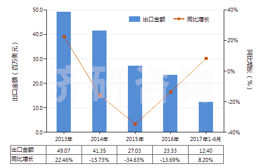 2013-2017年6月中國汽車用實(shí)心或半實(shí)心橡膠輪胎、胎面及橡膠輪胎襯帶(HS40129020)出口總額及增速統(tǒng)計(jì)